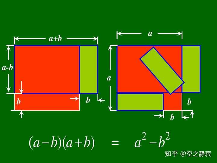 为什么a的平方-b的平方等于(a+b)×(a-b)? - 知乎
