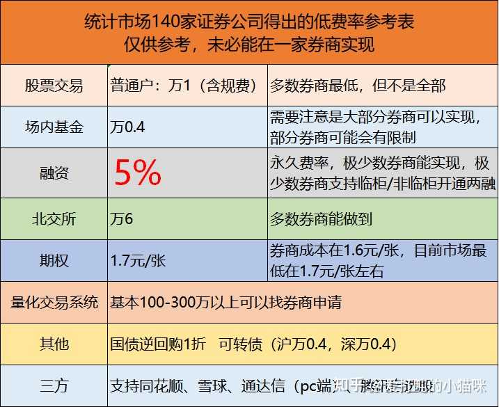 说实话,哪家券商的交易佣金手续费很低? - 知乎