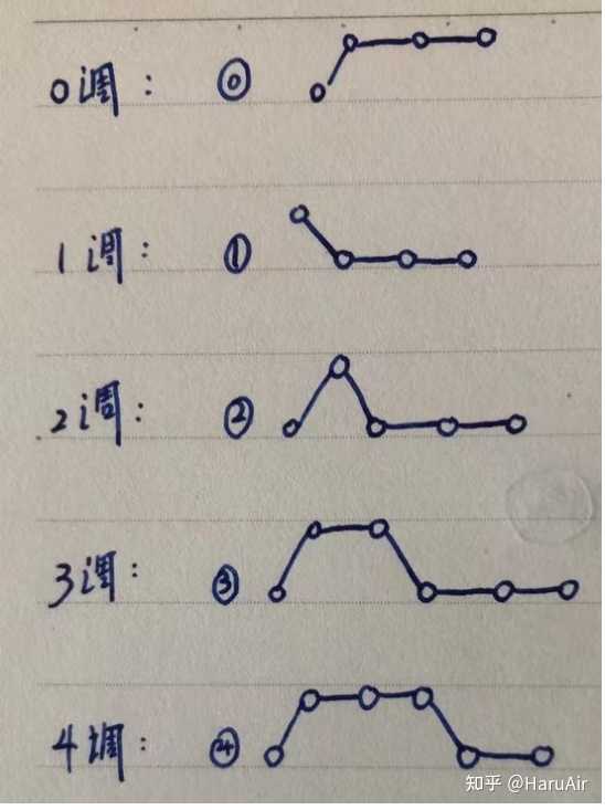 日语声调真的搞不懂,到底应该怎么学习? - 知乎