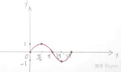 怎么用五点法做图? - 知乎