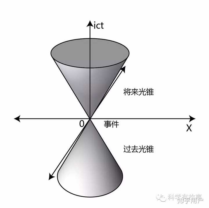 用最通俗的语言解释光锥？ - 知乎