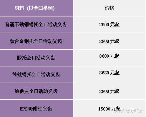 假牙什么材质的最好？一般价格是多少？