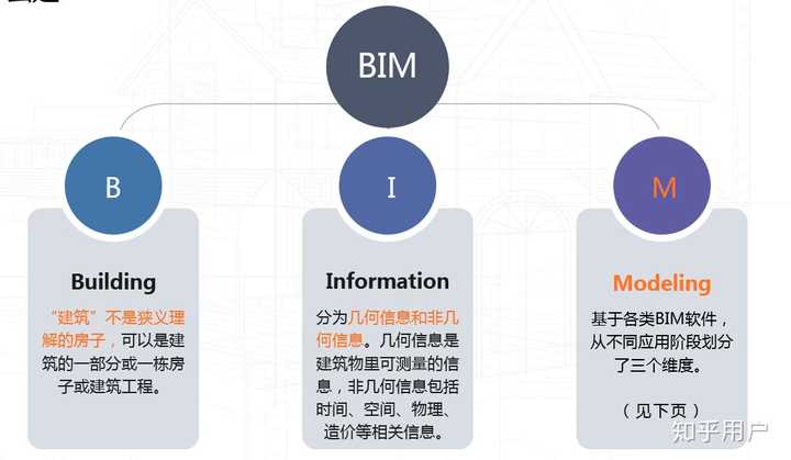 什么是 BIM,它的具体作用是什么? - 知乎