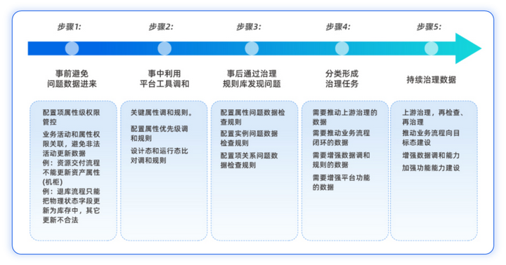 cmdb建设过程