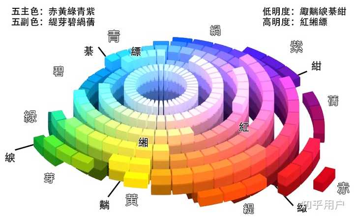 为什么会有颜料三原色和光学三原色? - 知乎