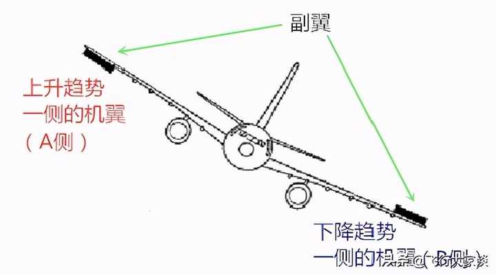 飞机的襟翼、副翼、襟副翼都是什么东西?有什么区别? - 知乎