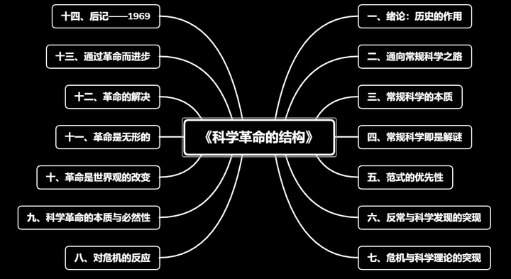 托马斯·库恩《科学革命的结构》主要讲了什么,怎么论证的? - 知乎