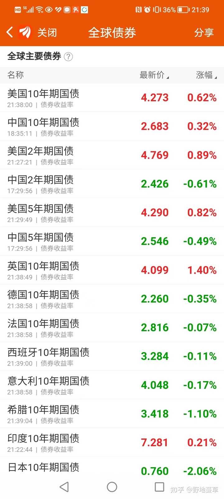 你知道什么是利率倒挂吗？ - 知乎