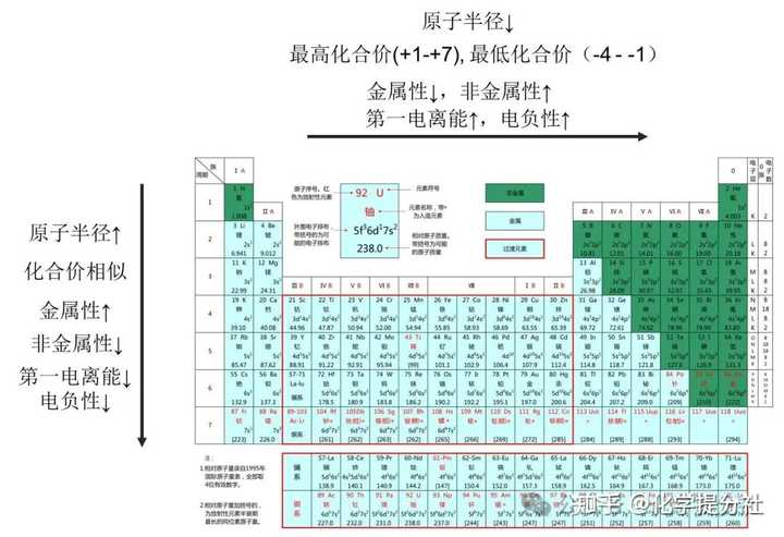 高中学化学元素周期表需要背多少? - 知乎