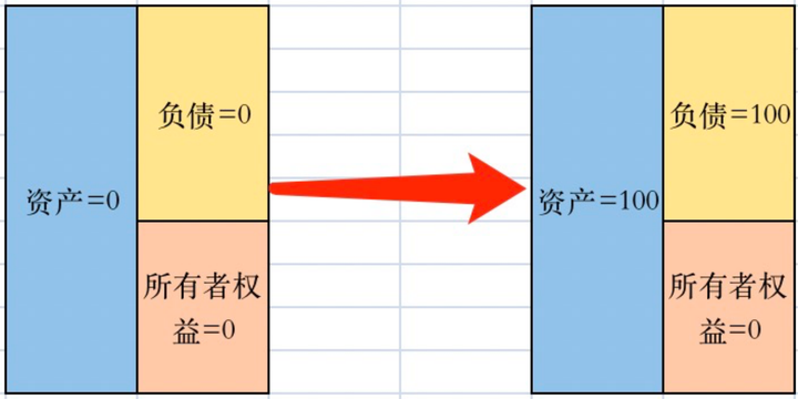 如何理解会计知识点有借必有贷、借贷必相等? - 知乎