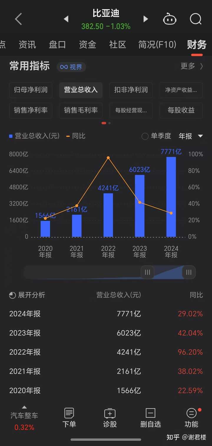 比亚迪股价首次突破400 元大关，市值超1.2 万亿元，位列A 股第九，这背后有何推动因素？ - 知乎