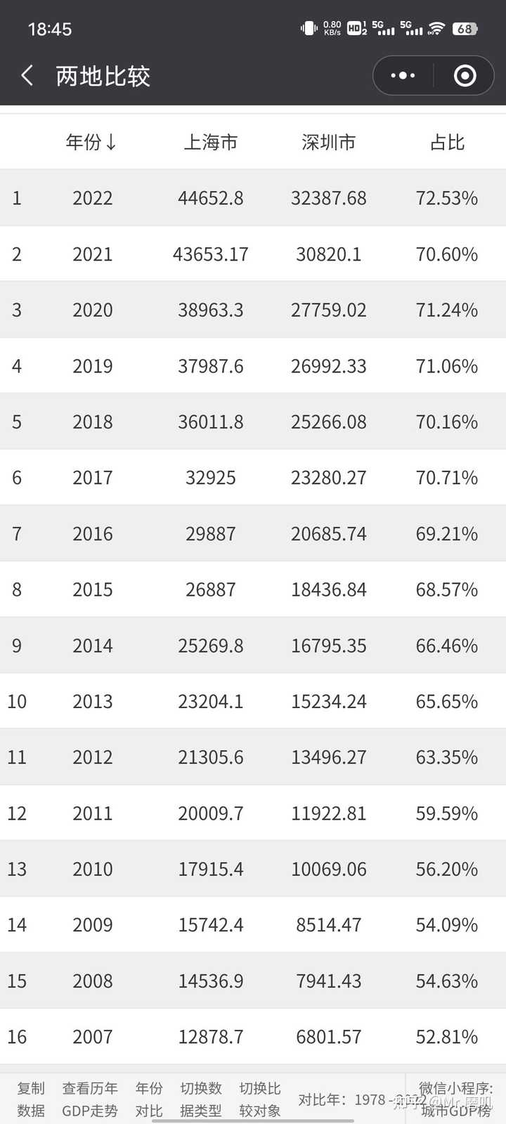 深圳未来 GDP 有机会赶超上海吗? - 知乎