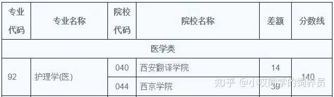 西安醫學院專科專業分數線_西安醫學院專科分數線_西安醫學專科高等學校分數線