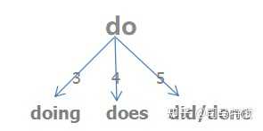 动词各种形式怎么变? - 知乎