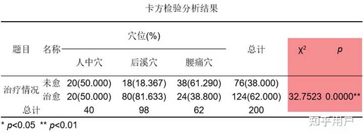 卡方分布怎么理解? - 知乎