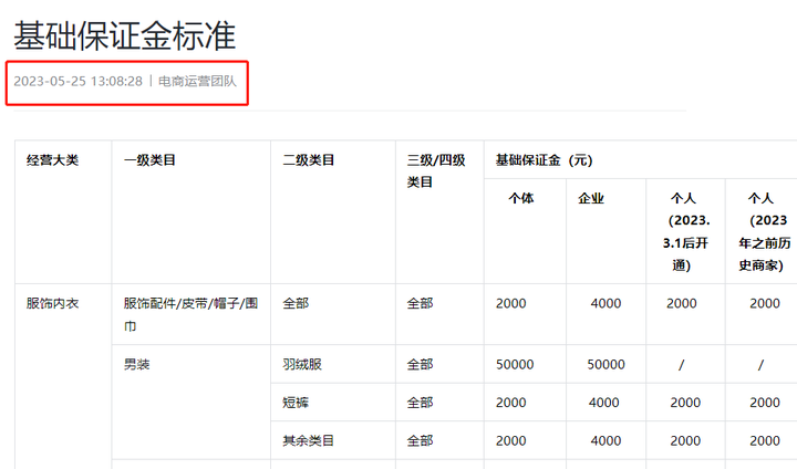 抖音小店各类目保证金指南