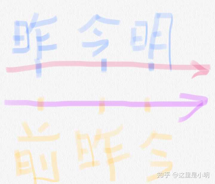 为什么昨天是明天的前天? - 知乎