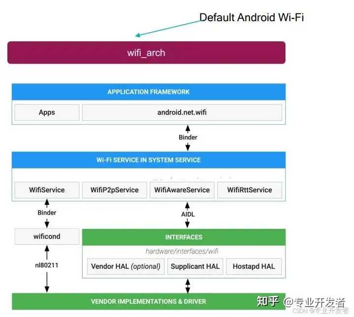Android Wlan Stack 目前Android哪些开发方向比较热门? - 知乎
