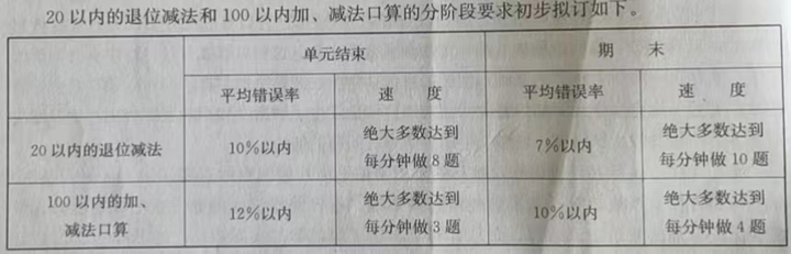 小学一年级猛练口算速度 对提高数学能力帮助有多大 知乎