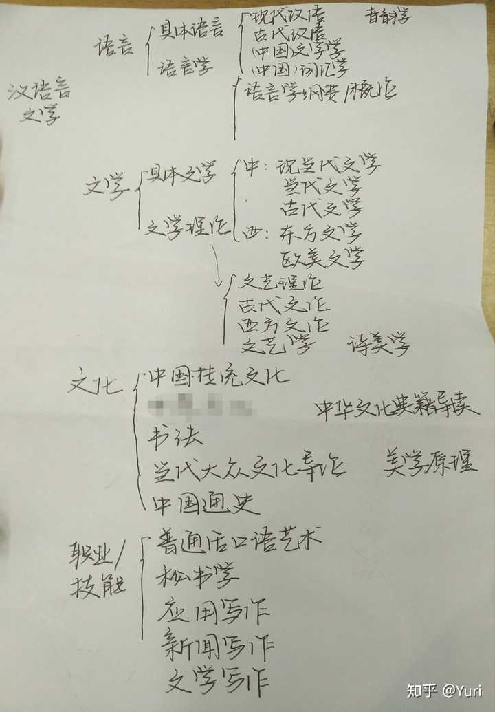 大学的中文系都学什么 ？ - 知乎