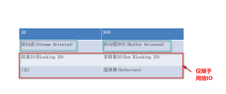 如何学习Java的NIO？ - 知乎