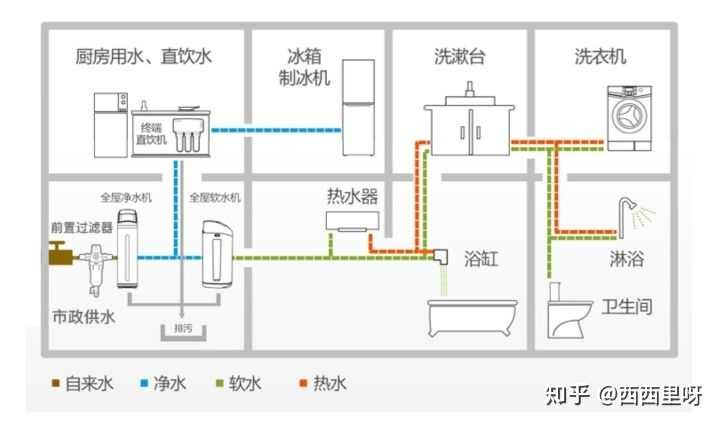 有必要在家里做全屋净水吗，长期使用软水可以改善发质和皮肤吗？ - 知乎