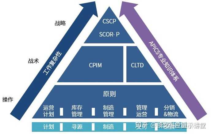 供应链物流行业三大证书，CSCP，CPIM，CPSM，有哪些区别？哪个更适合刚毕业的研究生去考？ - 知乎