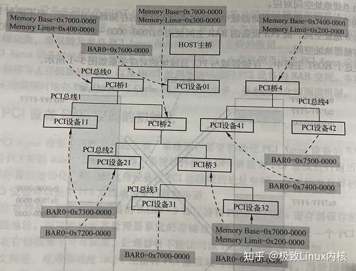 PCI总线到底是什么？如何理解这个机制？ - 知乎