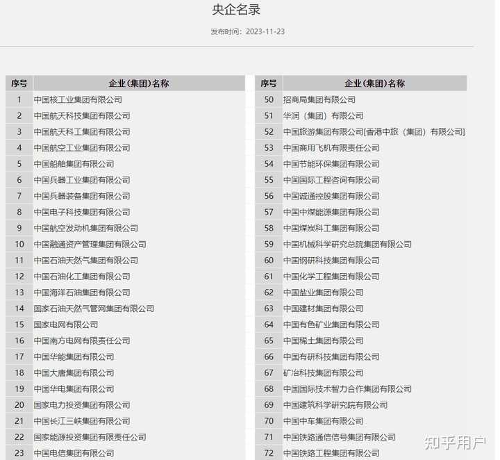 央企都有哪些层级?都属于什么单位? - 知乎