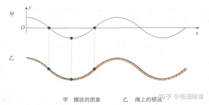 正弦波与三角函数的关系,什么变量使三角形变成了曲线? - 知乎