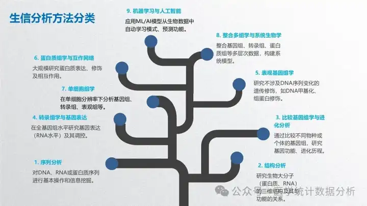 生信分析方法是什么? - 知乎