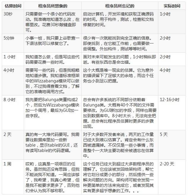 如何正确评估一个项目的开发周期? - 知乎