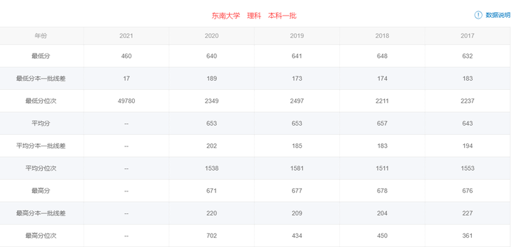 低分上211大學_考211大學最低多少分_分數低211大學