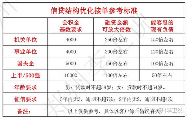 公积金基数5000可以贷多少？ - 知乎