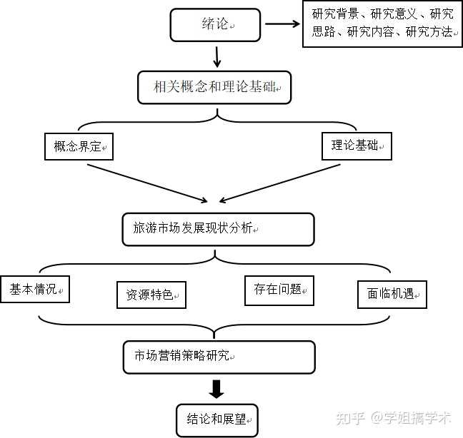 论文技术路线图是怎样的？