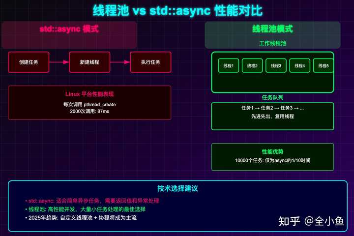 C++ 中,std::async 可以完全替代 std::thread 来开启异步的多线程操作吗? - 知乎