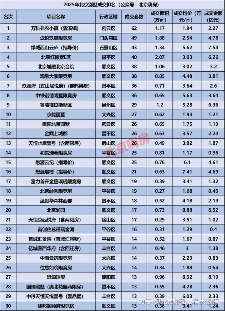 近三年北京房价走势如何(2022-2025)? - 知乎