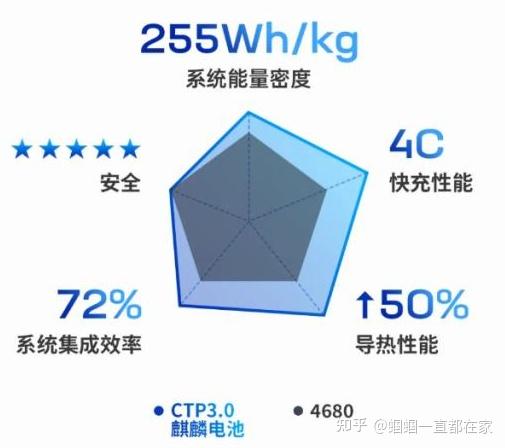 现在新能源汽车除了锂电池还有没有别的续航能力强的新能源代替