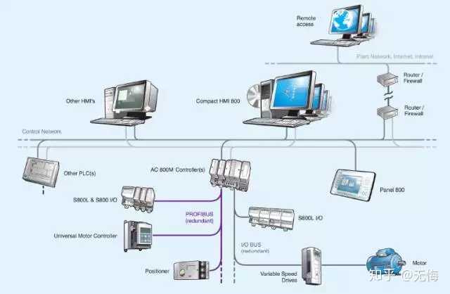 PLC 与 DCS 有哪些区别？ - 知乎