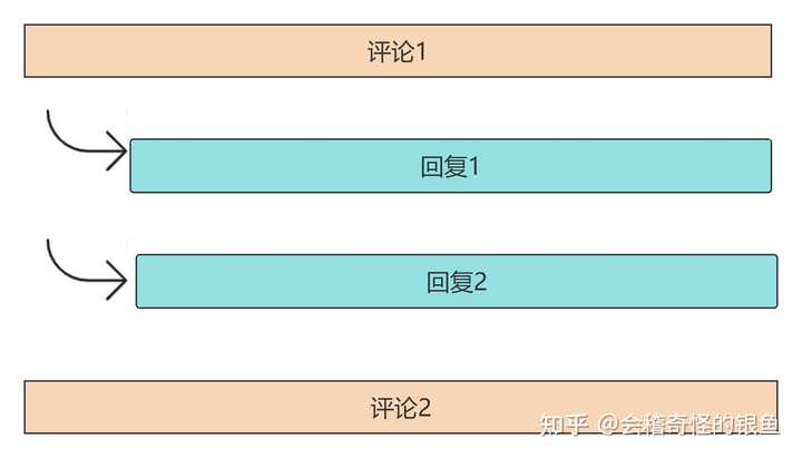 评论区功能的具体实现思路是什么? - 知乎