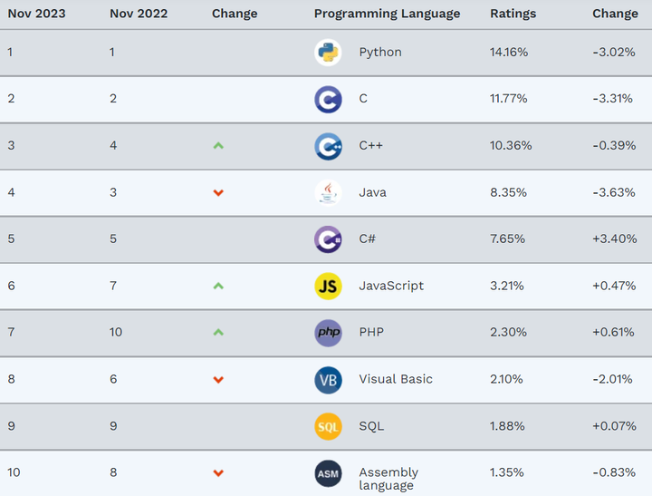 马上2024年了，python这门语言怎么样了？ - 知乎
