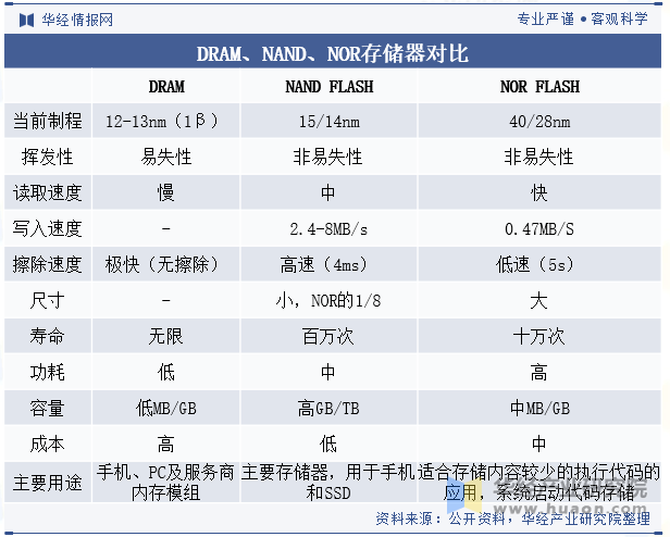NOR FLASH行业发展趋势如何?投资需要注意什么? - 知乎