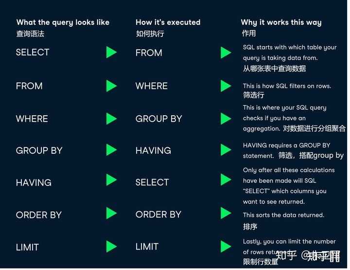 如何自学SQL？ - 知乎