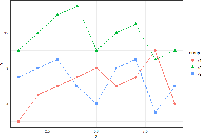 R语言ggplot2折线图如何根据需要调整线型、颜色及粗细? - 知乎