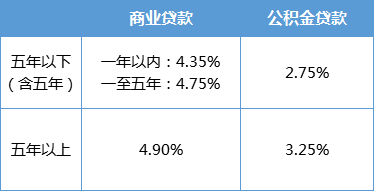 公积金和商业贷款有什么不同? - 知乎