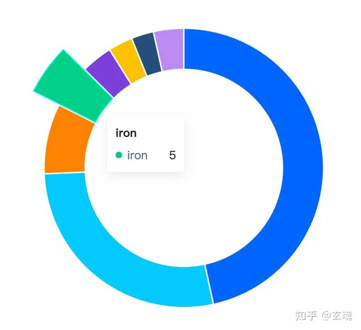 环形图 hover 的时候, 如何配置边框的样式? - 知乎