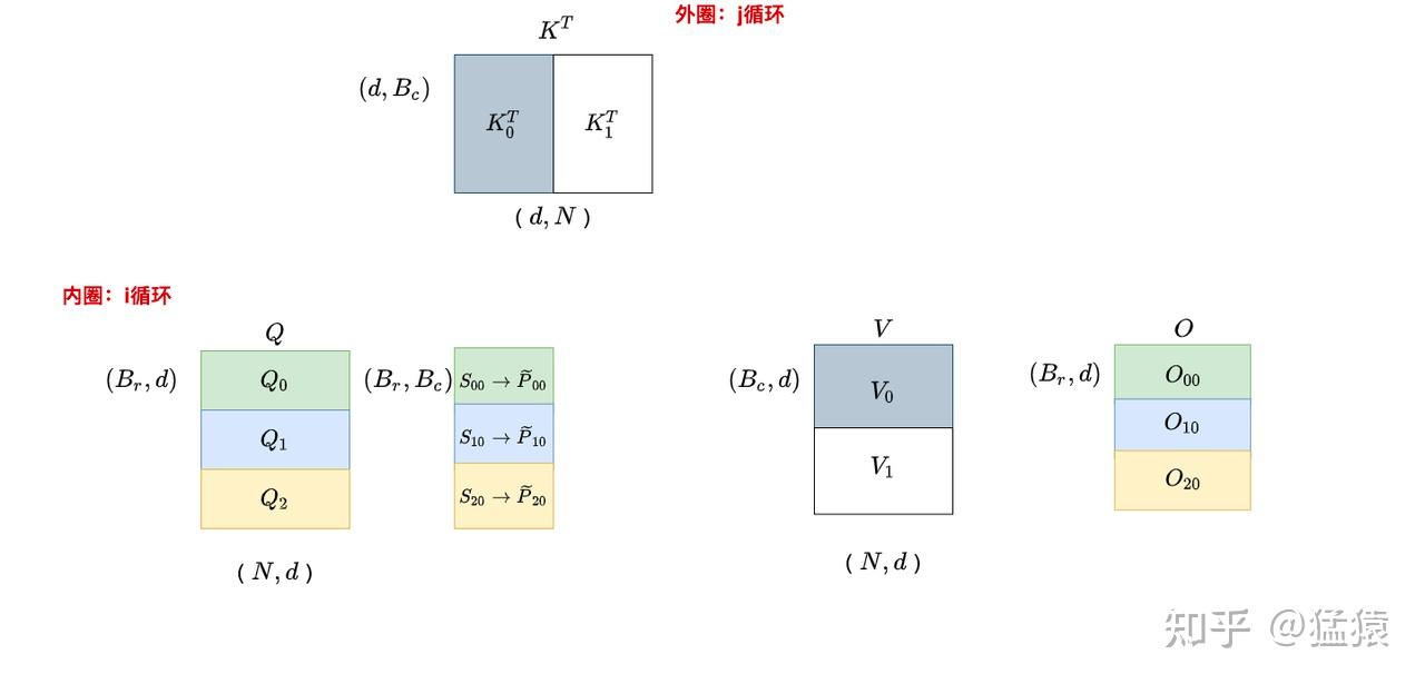 FlashAttention 的速度优化原理是怎样的？ - jhang 的回答- 知乎