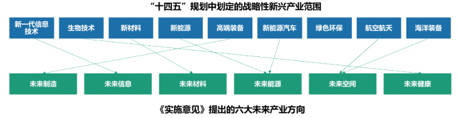 未来产业与战略性新兴产业有何关系，国企应关注哪些要点？ - 知乎