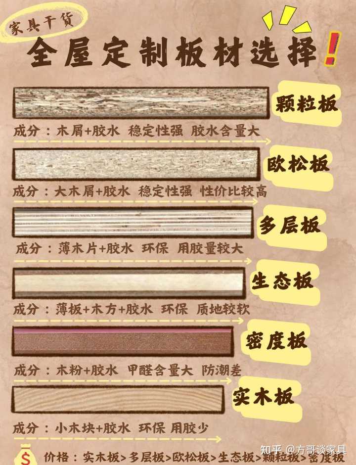 在制作家里衣柜和橱柜时,选用生态板、多层板或欧松板哪个更合适呢? - 知乎