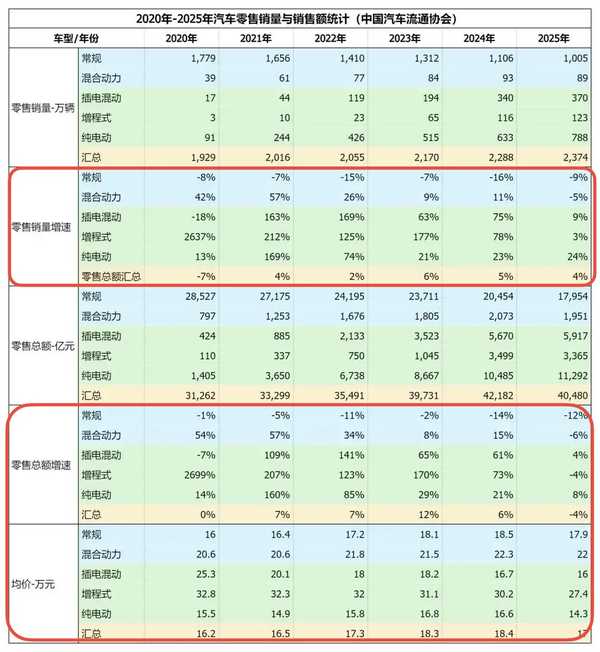 近 70 款车集体降价，新能源平均降 3.8 万，长安汽车总经理称车企仅靠卖车已无法盈利，真是这样吗？